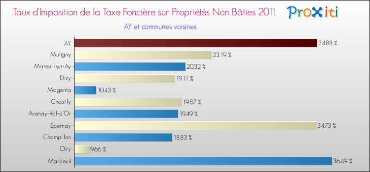 Taux d'imposition de la taxe foncière sur les immeubles et terrains non batis 2011 pour AY et les communes proches Comparaison des taux d'imposition de la taxe foncière sur les immeubles et terrains non batis 2011 pour AY et les communes voisines
