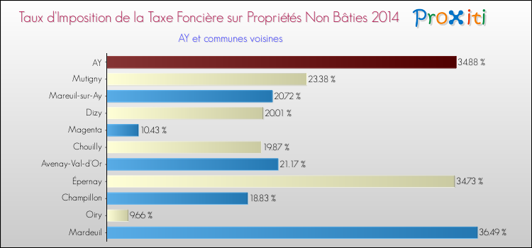 Taux d'imposition de la taxe foncière sur les immeubles et terrains non batis 2014 pour AY et les communes proches Comparaison des taux d'imposition de la taxe foncière sur les immeubles et terrains non batis 2014 pour AY et les communes voisines