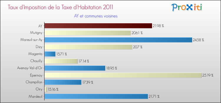 Taux d'imposition de la taxe d'habitation 2011 pour AY et les communes proches Comparaison des taux d'imposition de la taxe d'habitation 2011 pour AY et les communes voisines