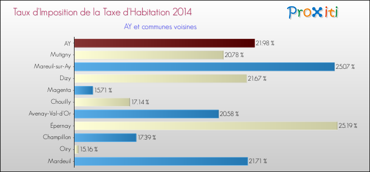 Taux d'imposition de la taxe d'habitation 2014 pour AY et les communes proches Comparaison des taux d'imposition de la taxe d'habitation 2014 pour AY et les communes voisines