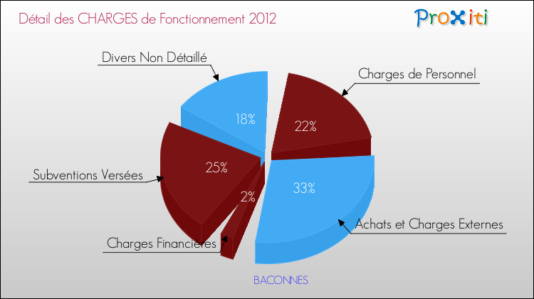 Décomposition des Charges de Fonctionnement 2012 de la commune de BACONNES Charges de Fonctionnement 2012 pour la commune de BACONNES