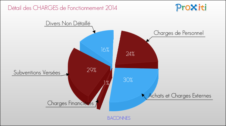 Décomposition des Charges de Fonctionnement 2014 de la commune de BACONNES Charges de Fonctionnement 2014 pour la commune de BACONNES