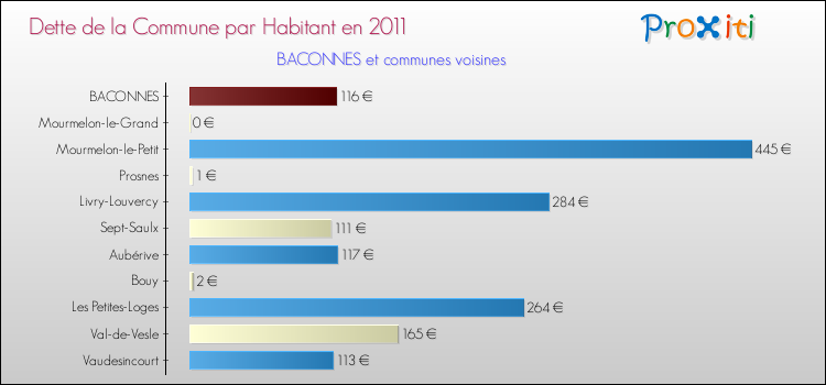 Dette par habitant de la commune en 2011 pour BACONNES et les communes proches Comparaison de la dette par habitant de la commune en 2011 pour BACONNES et les communes voisines