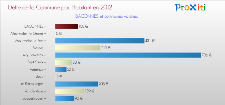 Dette par habitant de la commune en 2012 pour BACONNES et les communes proches Comparaison de la dette par habitant de la commune en 2012 pour BACONNES et les communes voisines