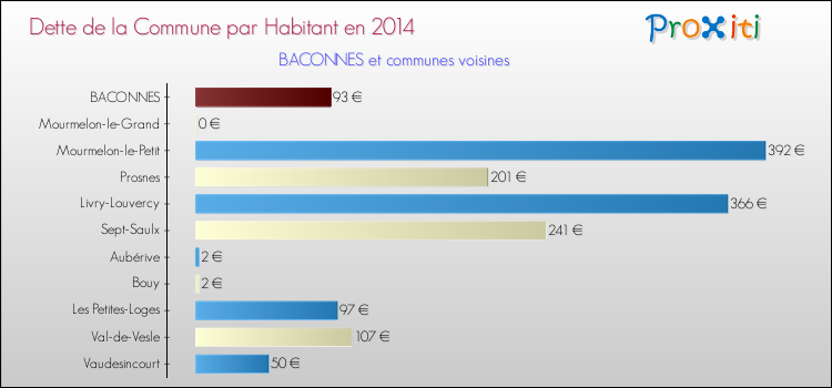 Dette par habitant de la commune en 2014 pour BACONNES et les communes proches Comparaison de la dette par habitant de la commune en 2014 pour BACONNES et les communes voisines