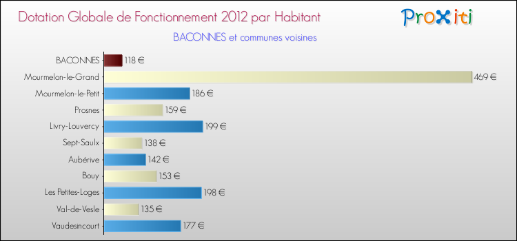 Montant des dotations globales de fonctionnement DGF par Habitant pour BACONNES et les communes proches Comparaison des des dotations globales de fonctionnement DGF par habitant pour BACONNES et les communes voisines