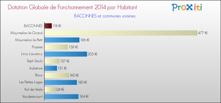 Montant des dotations globales de fonctionnement DGF par Habitant pour BACONNES et les communes proches en 2014. Comparaison des des dotations globales de fonctionnement DGF par habitant pour BACONNES et les communes voisines en 2014.