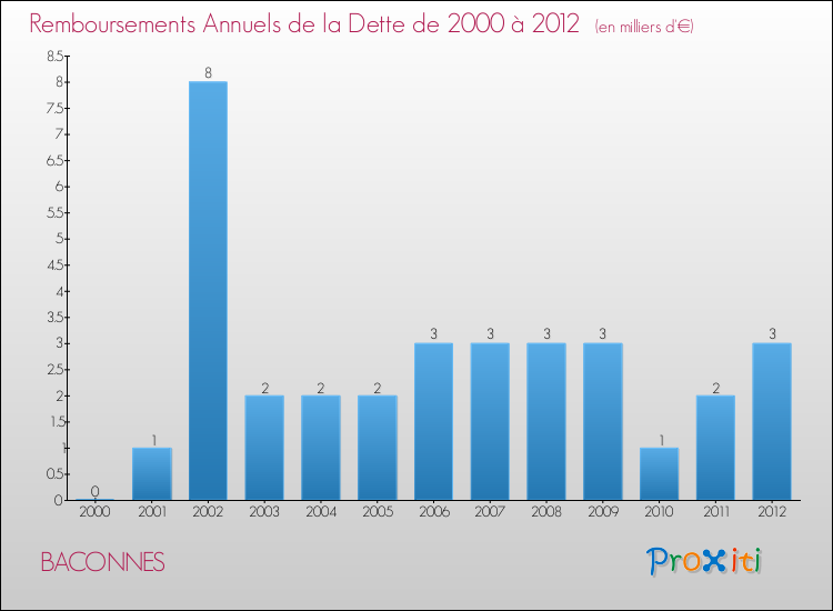 Evolution de l'annuité de la dette pour la commune de BACONNES de 2000 à 2012 Annuités de la dette pour BACONNES de 2000 à 2012