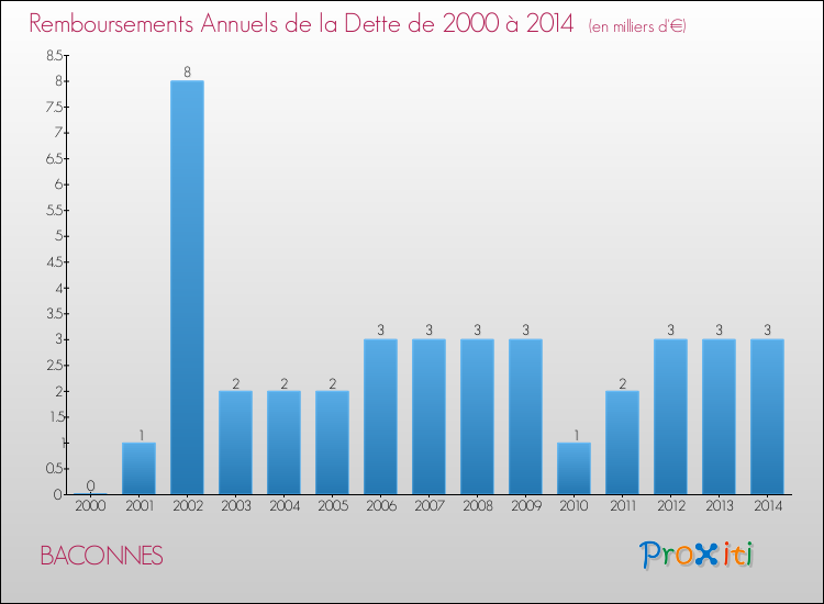 Evolution de l'annuité de la dette pour la commune de BACONNES de 2000 à 2014 Annuités de la dette pour BACONNES de 2000 à 2014