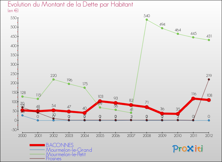 Evolution de la dette par habitant pour la commune de BACONNES et les communes proches de 2000 à 2012 Comparaison de la dette par habitant pour BACONNES et les communes voisines de 2000 à 2012