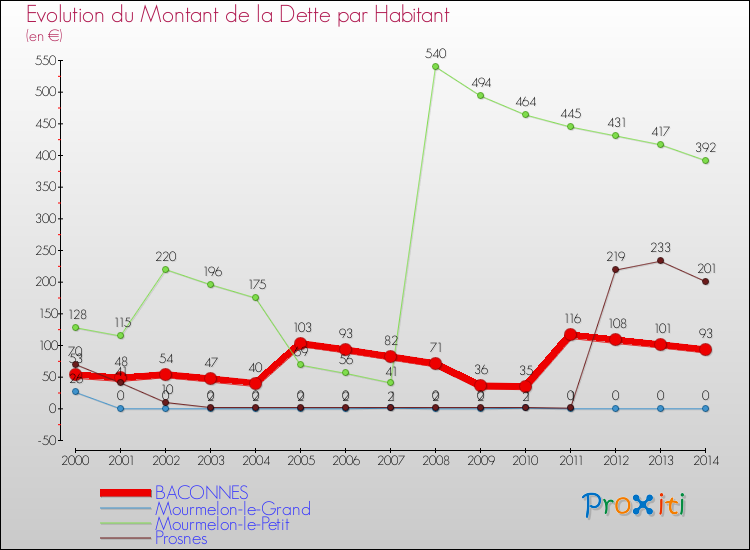Evolution de la dette par habitant pour la commune de BACONNES et les communes proches de 2000 à 2014 Comparaison de la dette par habitant pour BACONNES et les communes voisines de 2000 à 2014