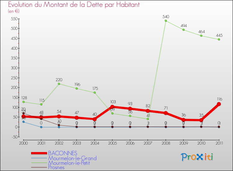 Evolution de la dette par habitant pour la commune de BACONNES et les communes proches Comparaison de la dette par habitant pour BACONNES et les communes voisines