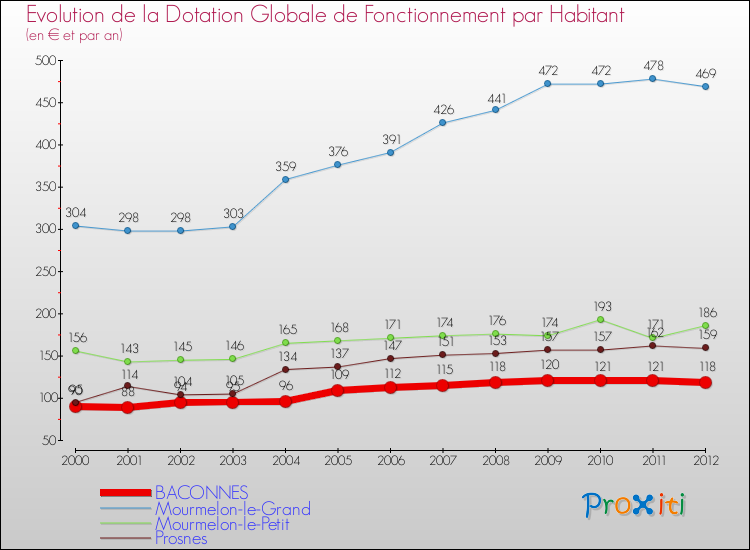 Evolution et montant de la dotation globale de fonctionnement par Habitant pour BACONNES et les communes proches Comparaison des dotations globales de fonctionnement par habitant pour BACONNES et les communes voisines