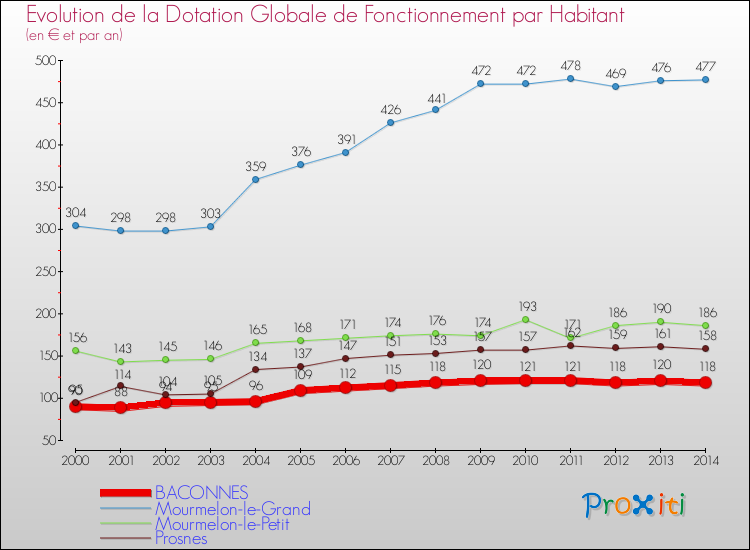 Evolution et montant de la dotation globale de fonctionnement par Habitant pour BACONNES et les communes proches de 2000 à 2014. Comparaison des dotations globales de fonctionnement par habitant pour BACONNES et les communes voisines de 2000 à 2014.