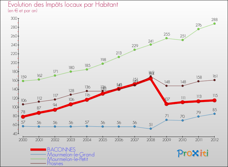 Evolution et montant des impôts locaux par Habitant pour BACONNES et les communes proches Comparaison des impôts locaux par habitant pour BACONNES et les communes voisines
