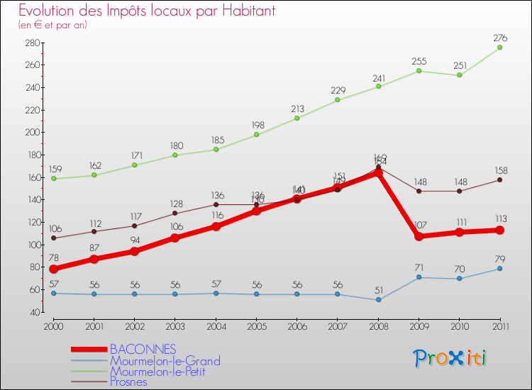Evolution et montant des impôts locaux par Habitant pour BACONNES et les communes proches Comparaison des impôts locaux par habitant pour BACONNES et les communes voisines