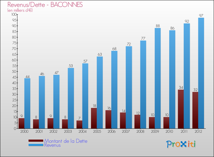 Evolution comparée de la dette et des revenus pour la commune de BACONNES de 2000 à 2012 Comparaison de la dette et des revenus pour BACONNES de 2000 à 2012