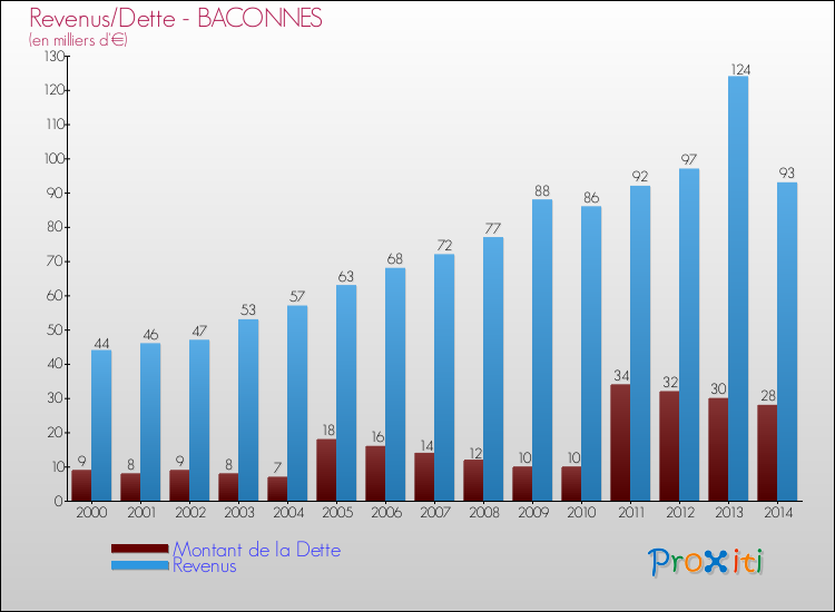 Evolution comparée de la dette et des revenus pour la commune de BACONNES de 2000 à 2014 Comparaison de la dette et des revenus pour BACONNES de 2000 à 2014