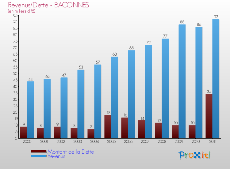 Evolution comparée de la dette et des revenus pour la commune de BACONNES de 2000 à 2011 Comparaison de la dette et des revenus pour BACONNES de 2000 à 2011