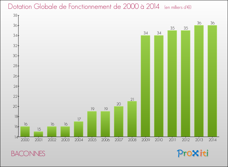Evolution du montant de la Dotation Globale de Fonctionnement pour la commune de BACONNES de 2000 à 2014 Evolution du montant de la Dotation Globale de Fonctionnement pour BACONNES de 2000 à 2014