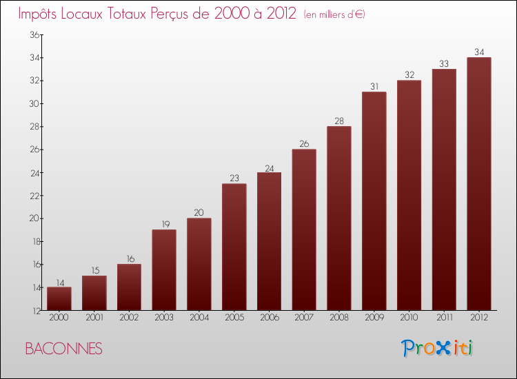 Evolution des Impôts Locaux pour la commune de BACONNES de 2000 à 2012 Evolution des Impôts Locaux pour BACONNES de 2000 à 2012