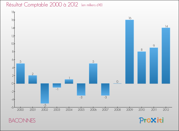 Evolution du résultat comptable pour la commune de BACONNES de 2000 à 2012 Evolution du résultat comptable pour BACONNES de 2000 à 2012