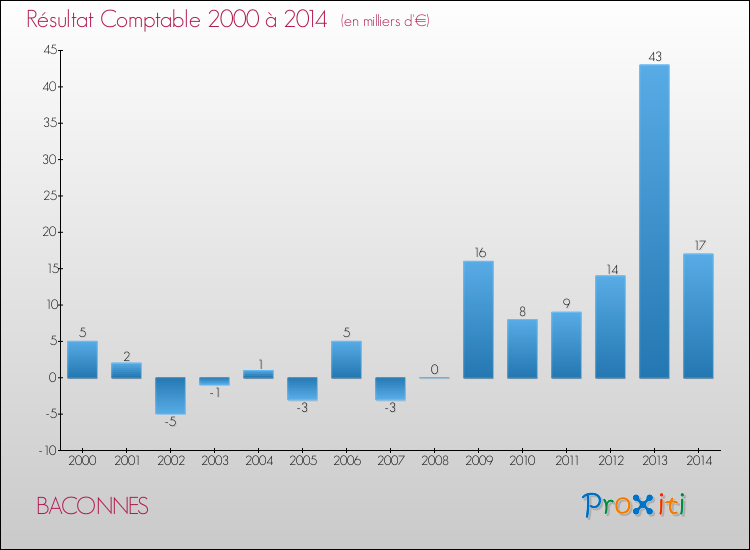 Evolution du résultat comptable pour la commune de BACONNES de 2000 à 2014 Evolution du résultat comptable pour BACONNES de 2000 à 2014