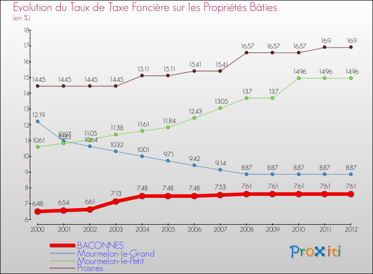 Evolution du taux de la taxe foncière sur le bati pour BACONNES et les communes proches de 2000 à 2012 Comparaison des taux de taxe foncière sur le bati pour BACONNES et les communes voisines de 2000 à 2012