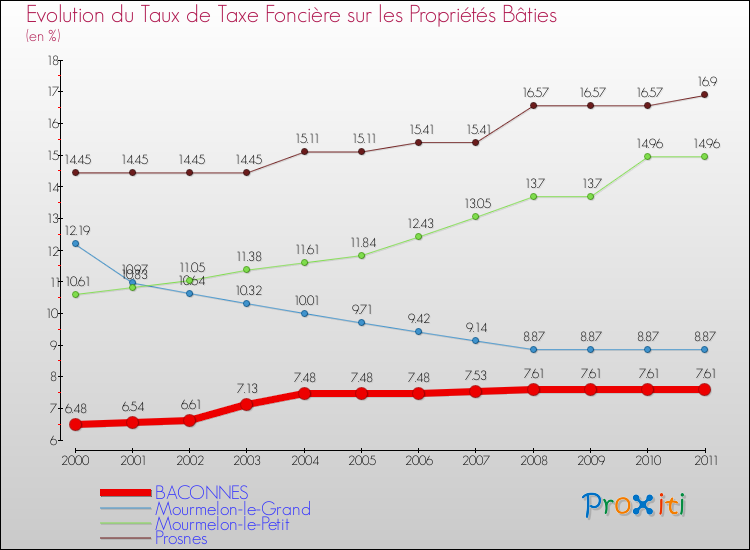 Evolution du taux de la taxe foncière sur le bati pour BACONNES et les communes proches Comparaison des taux de taxe foncière sur le bati pour BACONNES et les communes voisines