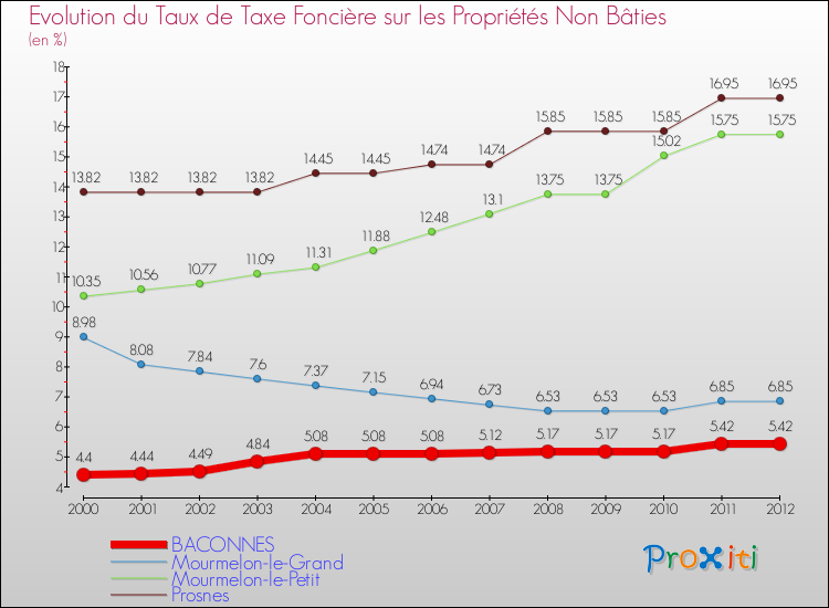 Evolution du taux de la taxe foncière sur les immeubles et terrains non batis pour BACONNES et les communes proches de 2000 à 2012 Comparaison des taux de la taxe foncière sur les immeubles et terrains non batis pour BACONNES et les communes voisines de 2000 à 2012
