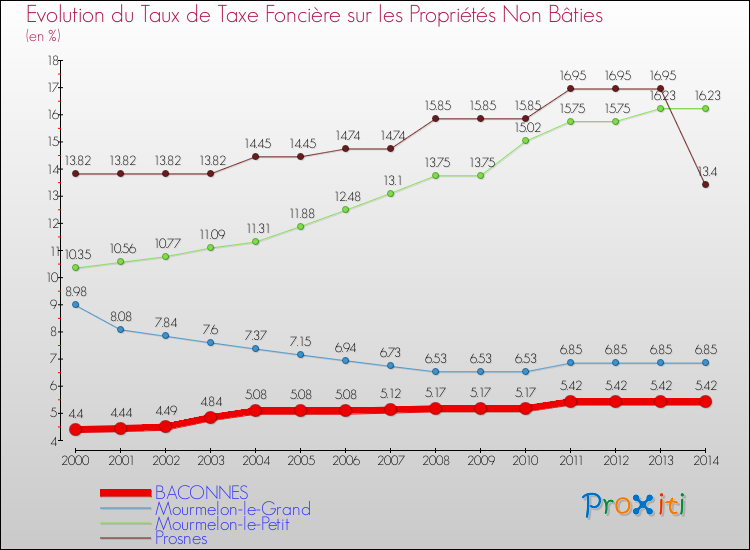 Evolution du taux de la taxe foncière sur les immeubles et terrains non batis pour BACONNES et les communes proches de 2000 à 2014 Comparaison des taux de la taxe foncière sur les immeubles et terrains non batis pour BACONNES et les communes voisines de 2000 à 2014