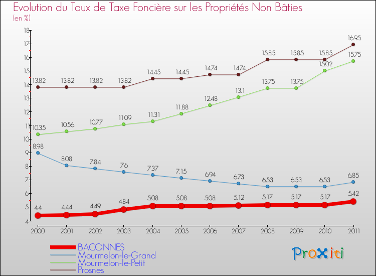 Evolution du taux de la taxe foncière sur les immeubles et terrains non batis pour BACONNES et les communes proches Comparaison des taux de la taxe foncière sur les immeubles et terrains non batis pour BACONNES et les communes voisines