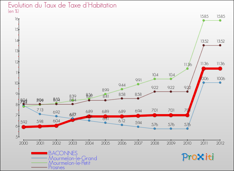 Evolution du taux de la taxe d'habitation pour BACONNES et les communes proches Comparaison des taux de la taxe d'habitation pour BACONNES et les communes voisines