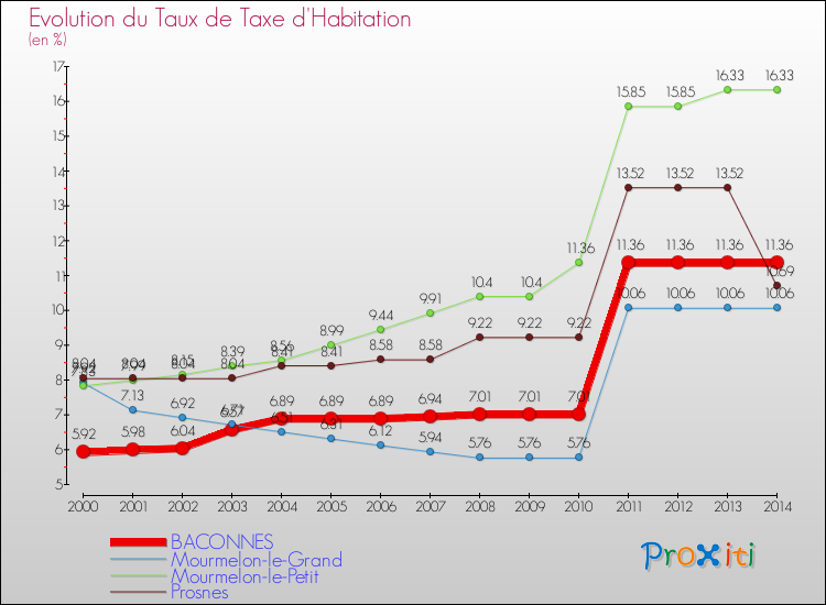 Evolution du taux de la taxe d'habitation pour BACONNES et les communes proches de 2000 à 2014 Comparaison des taux de la taxe d'habitation pour BACONNES et les communes voisines de 2000 à 2014
