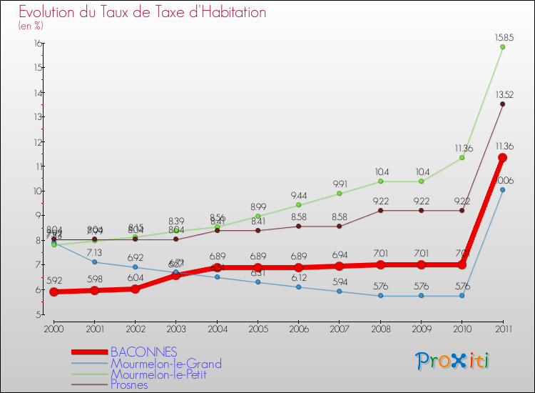 Evolution du taux de la taxe d'habitation pour BACONNES et les communes proches Comparaison des taux de la taxe d'habitation pour BACONNES et les communes voisines