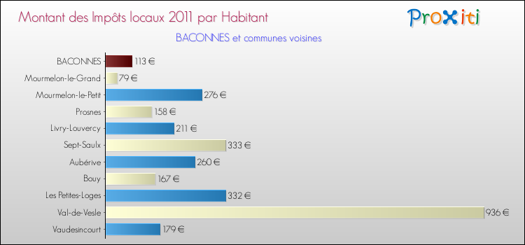 Montant des impôts locaux par Habitant pour BACONNES et les communes proches Comparaison des impôts locaux par habitant pour BACONNES et les communes voisines