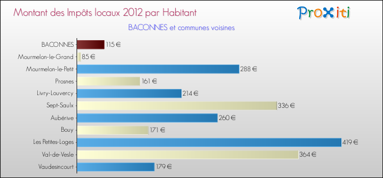 Montant des impôts locaux par Habitant pour BACONNES et les communes proches Comparaison des impôts locaux par habitant pour BACONNES et les communes voisines