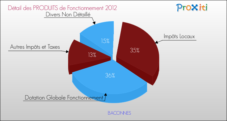 Décomposition du Budget de Fonctionnement 2012 de la commune de BACONNES Budget de Fonctionnement 2012 pour la commune de BACONNES