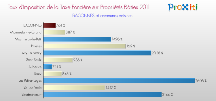 Taux d'imposition de la taxe foncière sur le bati 2011 pour BACONNES et les communes proches Comparaison des taux d'imposition de la taxe foncière sur le bati 2011 pour BACONNES et les communes voisines