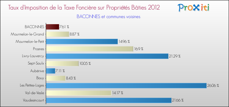 Taux d'imposition de la taxe foncière sur le bati 2012 pour BACONNES et les communes proches Comparaison des taux d'imposition de la taxe foncière sur le bati 2012 pour BACONNES et les communes voisines