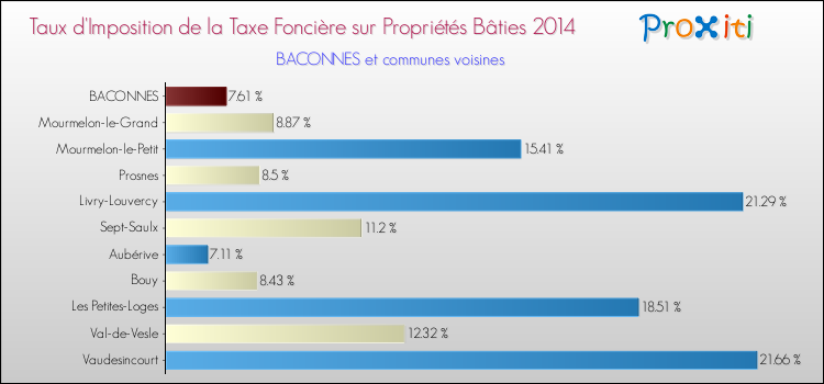 Taux d'imposition de la taxe foncière sur le bati 2014 pour BACONNES et les communes proches Comparaison des taux d'imposition de la taxe foncière sur le bati 2014 pour BACONNES et les communes voisines