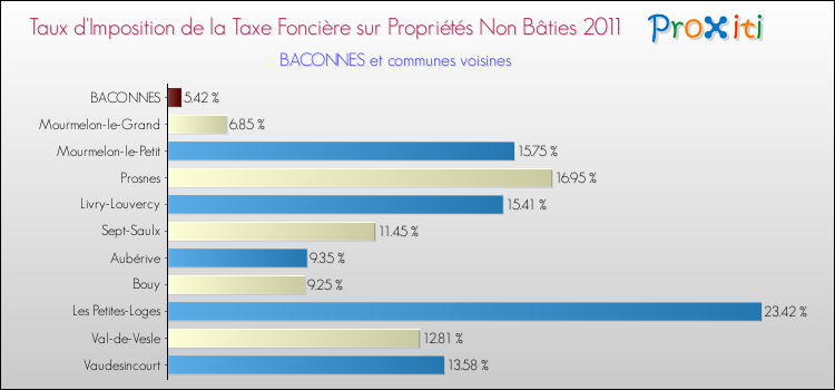 Taux d'imposition de la taxe foncière sur les immeubles et terrains non batis 2011 pour BACONNES et les communes proches Comparaison des taux d'imposition de la taxe foncière sur les immeubles et terrains non batis 2011 pour BACONNES et les communes voisines