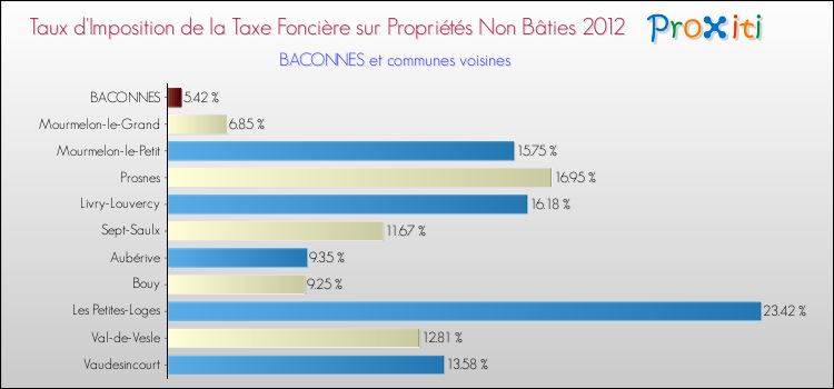 Taux d'imposition de la taxe foncière sur les immeubles et terrains non batis 2012 pour BACONNES et les communes proches Comparaison des taux d'imposition de la taxe foncière sur les immeubles et terrains non batis 2012 pour BACONNES et les communes voisines