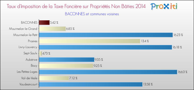 Taux d'imposition de la taxe foncière sur les immeubles et terrains non batis 2014 pour BACONNES et les communes proches Comparaison des taux d'imposition de la taxe foncière sur les immeubles et terrains non batis 2014 pour BACONNES et les communes voisines