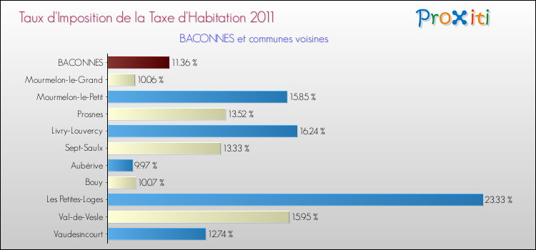 Taux d'imposition de la taxe d'habitation 2011 pour BACONNES et les communes proches Comparaison des taux d'imposition de la taxe d'habitation 2011 pour BACONNES et les communes voisines