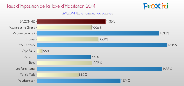 Taux d'imposition de la taxe d'habitation 2014 pour BACONNES et les communes proches Comparaison des taux d'imposition de la taxe d'habitation 2014 pour BACONNES et les communes voisines