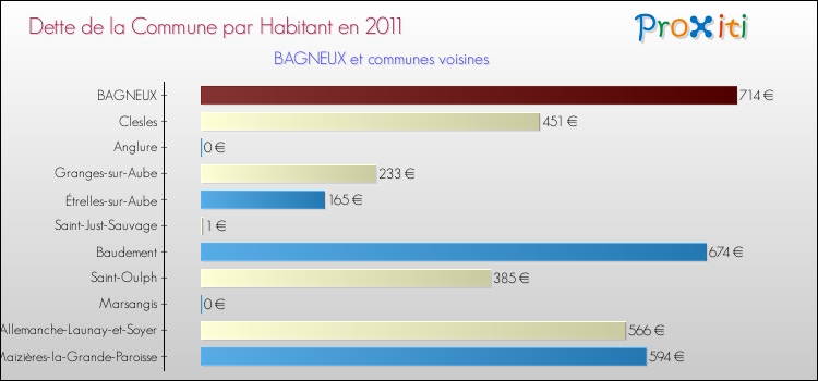Dette par habitant de la commune en 2011 pour BAGNEUX et les communes proches Comparaison de la dette par habitant de la commune en 2011 pour BAGNEUX et les communes voisines
