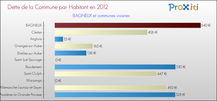 Dette par habitant de la commune en 2012 pour BAGNEUX et les communes proches Comparaison de la dette par habitant de la commune en 2012 pour BAGNEUX et les communes voisines