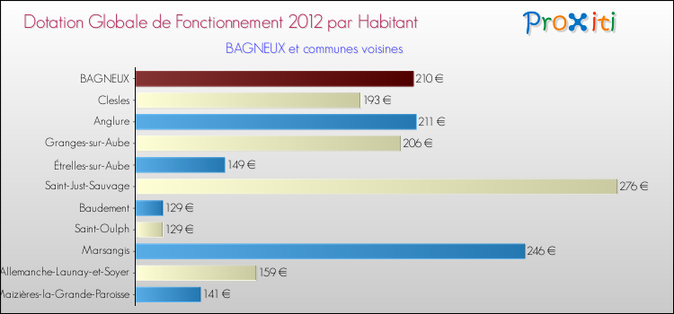Montant des dotations globales de fonctionnement DGF par Habitant pour BAGNEUX et les communes proches Comparaison des des dotations globales de fonctionnement DGF par habitant pour BAGNEUX et les communes voisines