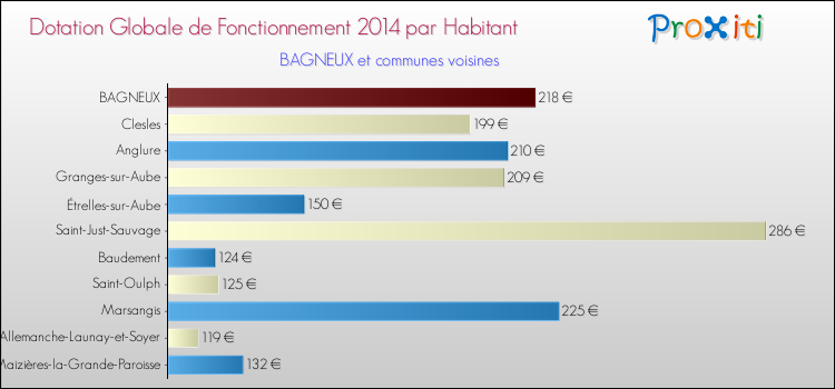 Montant des dotations globales de fonctionnement DGF par Habitant pour BAGNEUX et les communes proches en 2014. Comparaison des des dotations globales de fonctionnement DGF par habitant pour BAGNEUX et les communes voisines en 2014.